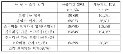 소각비용 단가(목동)