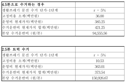 생활쓰레기 문전 수거 단가