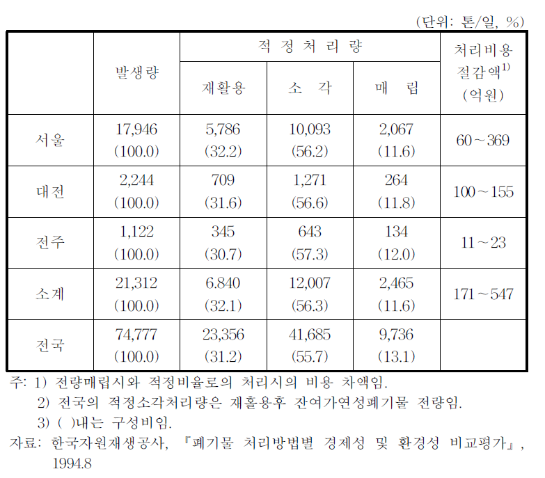 처리방법별 적정처리비율(2001년)