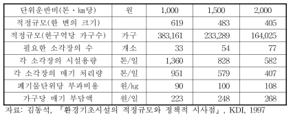 적정규모의 도출과 비용분석