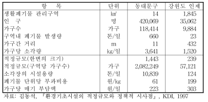 지역간 비교