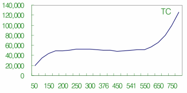 총 소각비용 곡선(수거비 없는 경우) 주: TC 는 총비용 곡선