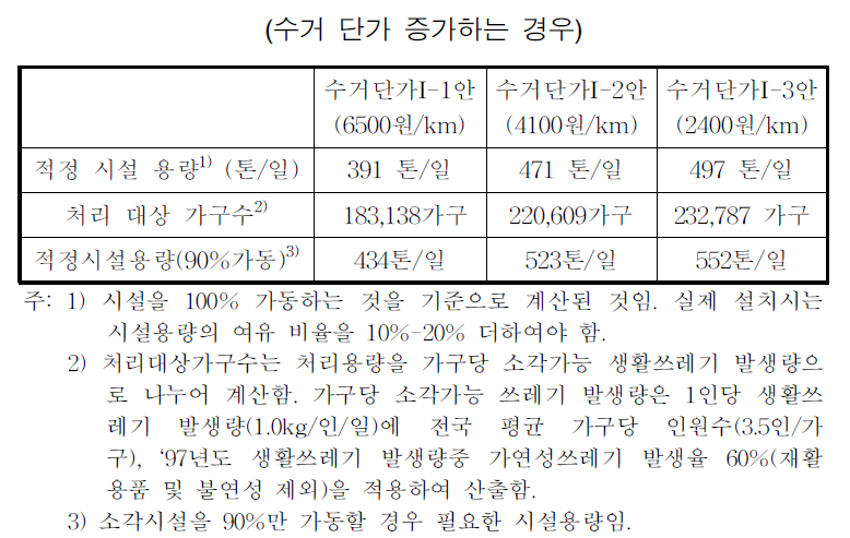 소각시설 적정 규모와 비용․가구 I