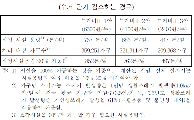 소각시설 적정 규모와 비용․가구 II