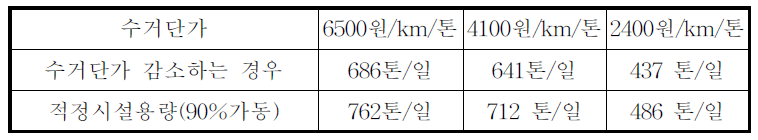 서울시 소각시설 적정 규모