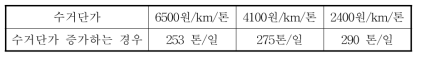 A시 소각시설 적정규모