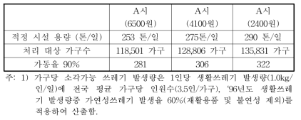 시설 적정 규모와 비용․대상 가구수(A시)