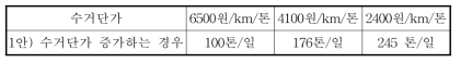 B군의 농촌지역 소각시설 적정규모