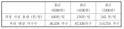 시설 적정 규모와 비용․대상 가구수(B군)