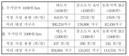 소각시설 적정 규모의 지역별 비교