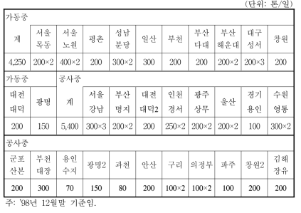 소각시설 규모