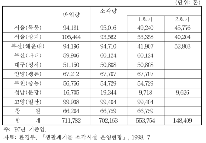 소각시설에의 반입량과 소각량