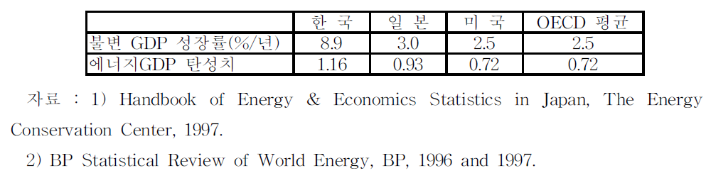 에너지GDP 탄성치 국제비교(1985∼1995년)