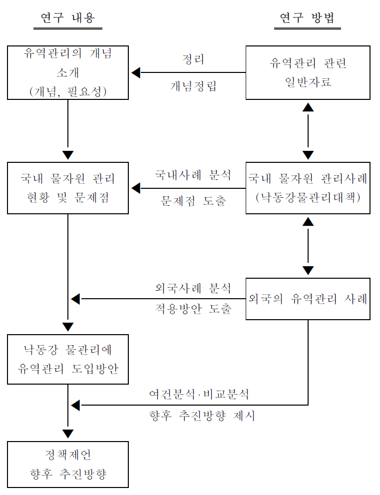 본 과제의 연구 흐름도