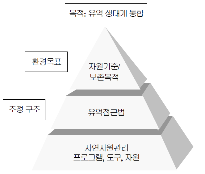 유역관리체제의 개념 (USEPA 1997)