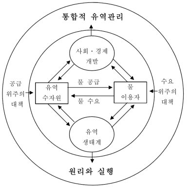 통합된 유역관리에 영향을 미치는 요소