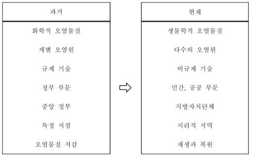 미국 환경보호청의 수질관련 패러다임