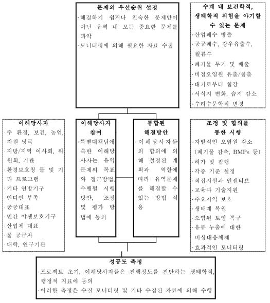 유역관리의 특징 (USEPA 1995a)