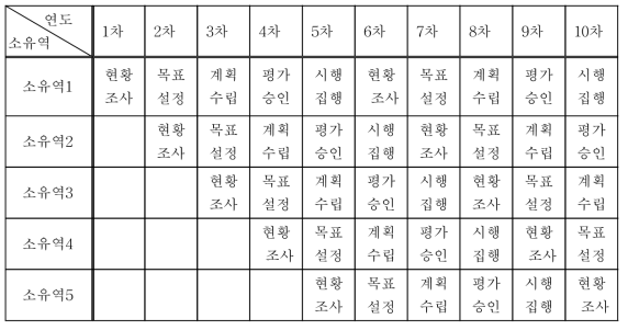 순환식 유역관리계획의 예 (USEPA 1997)