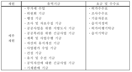 유역관리위원회의 주요 재원