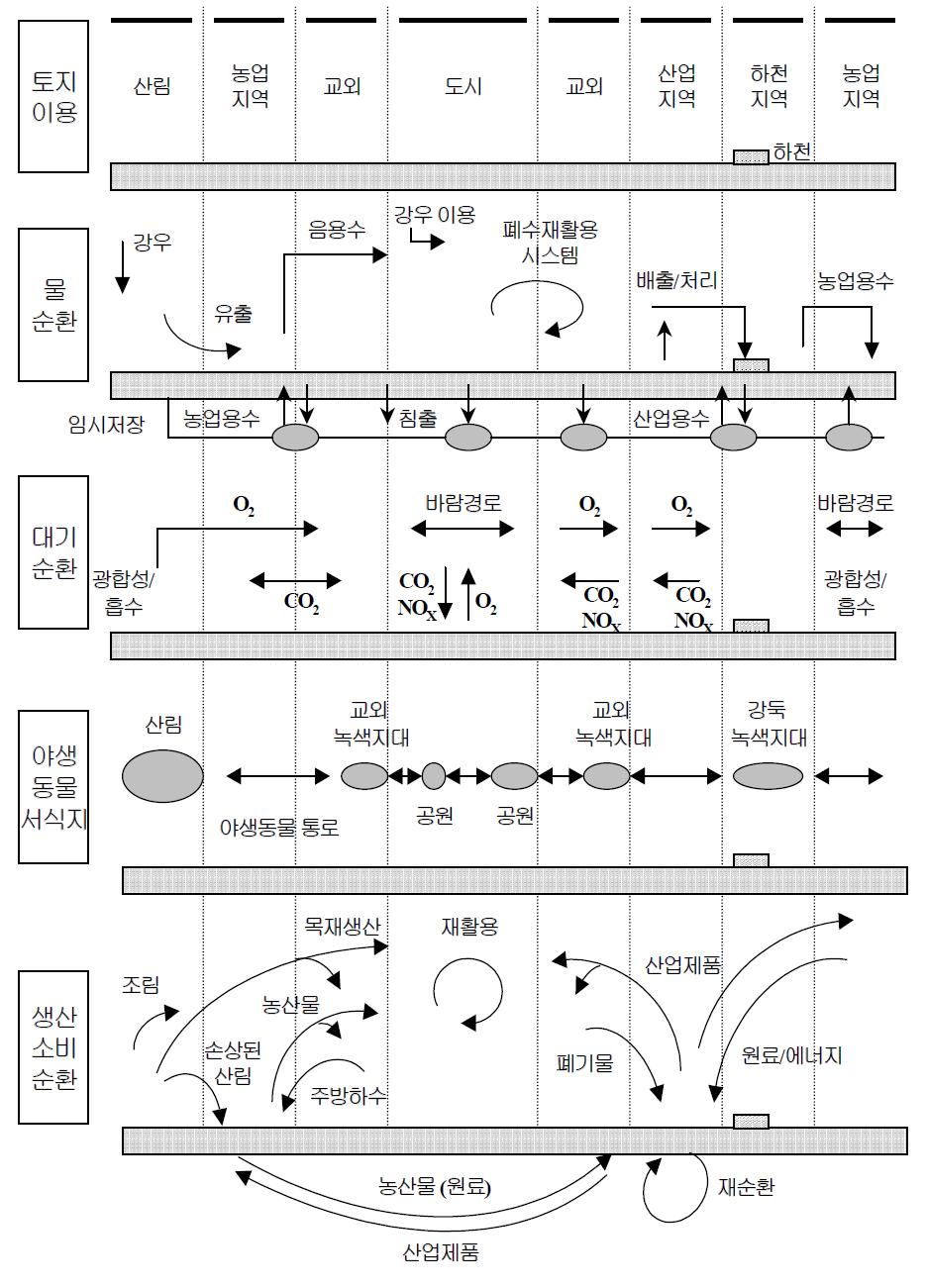 물 순환과 기타 자연자원과의 관계 (JEA 1998)