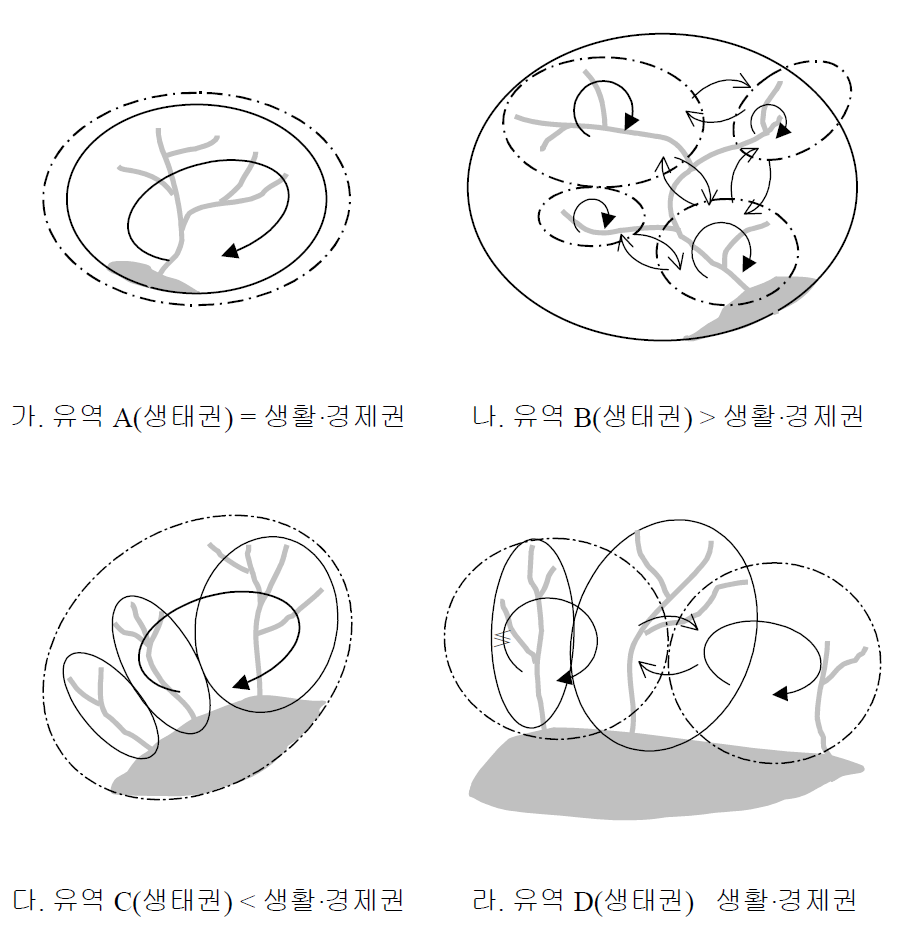 권역 간의 상호관계