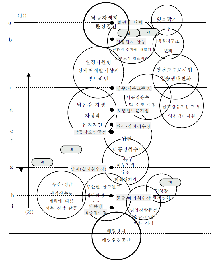 낙동강 환경구조 및 주민의식 (김상화 1999)