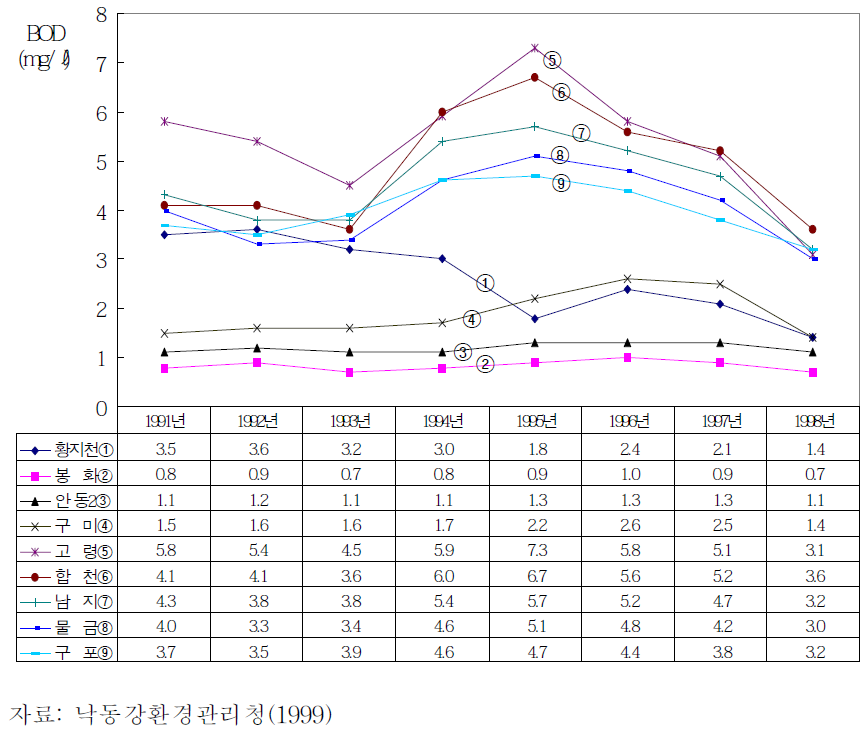 연도별 낙동강의 수질 (BOD) 추이