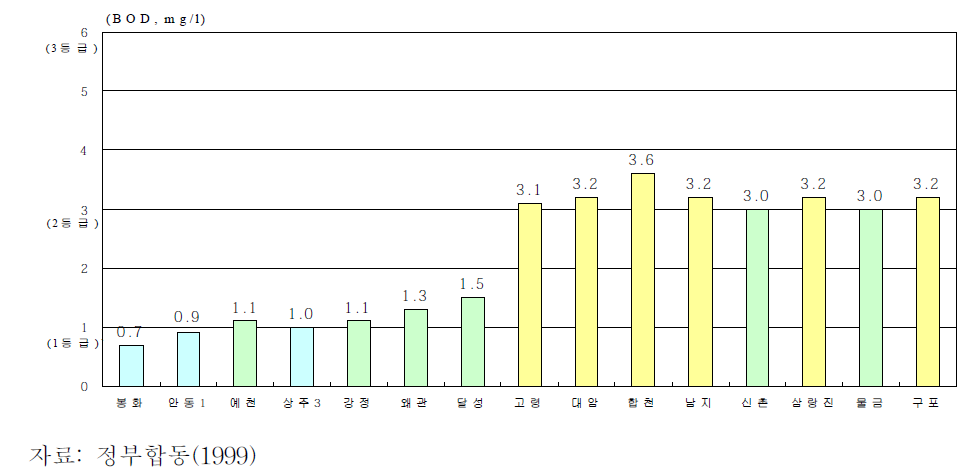 낙동강 상류-중류-하류의 수질변화 (1998년 연평균)