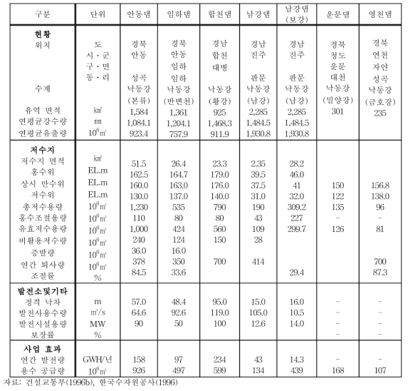 낙동강 수계 내 기존 댐 현황