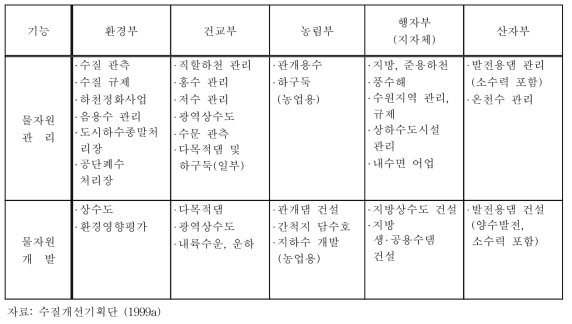 중앙부처 물관리 업무 현황