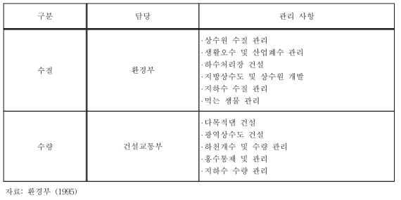 수질 및 수량관리의 이원화