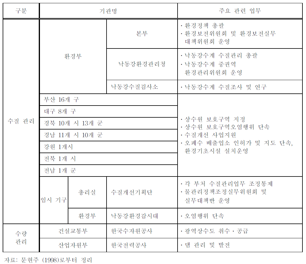 낙동강수계 수질 및 수량관리기관