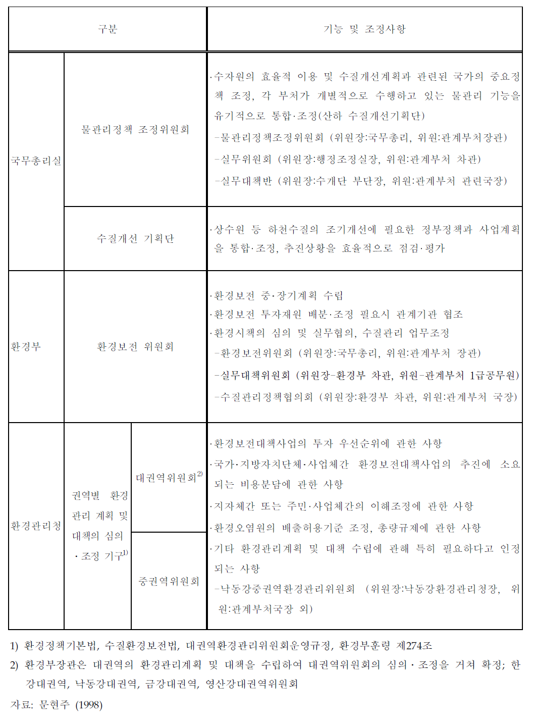 물관리 업무 조정 현황