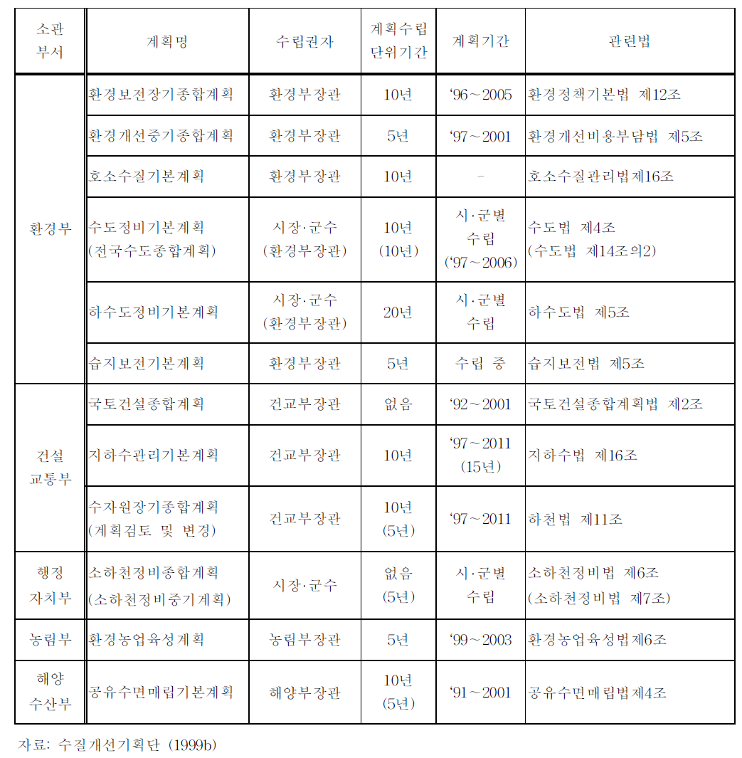 물 관련 중‧장기 종합계획 현황