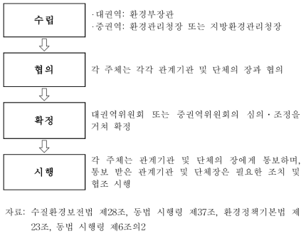 수질관리를 위한 계획수립 및 시행절차