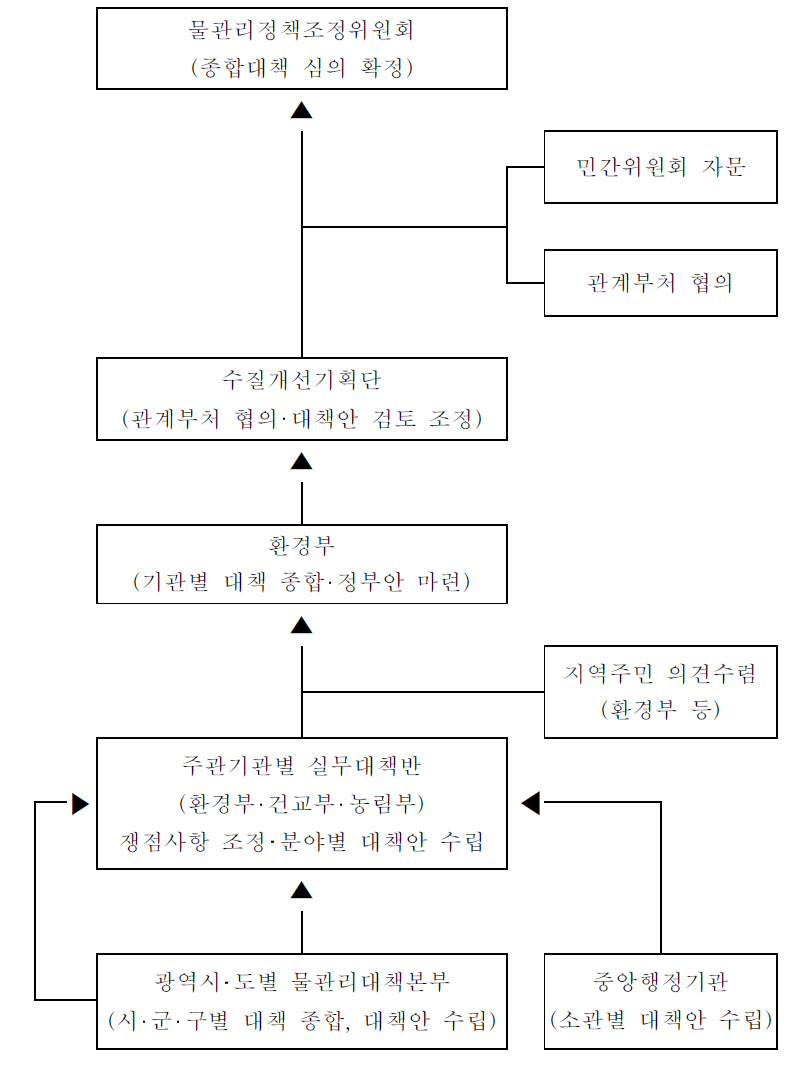 낙동강종합대책 수립 및 추진 절차