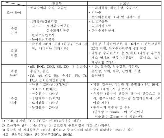 낙동강 물관리 기초자료 조사현황