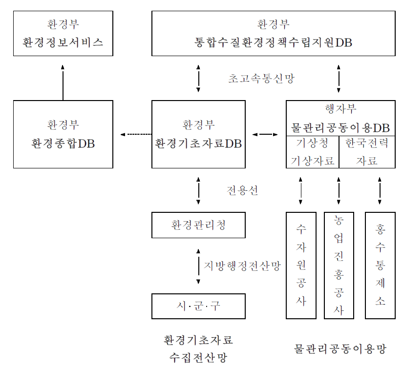 수질정보시스템 구축 현황 (이창희 1998)