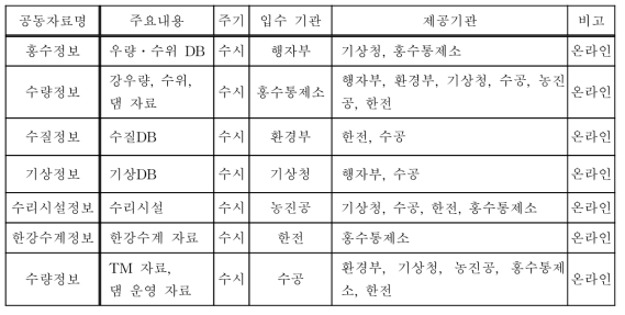 물관리정보중계시스템 연계 현황