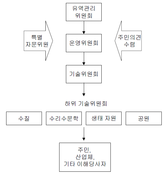 의견수렴을 위한 위원회구조 1안