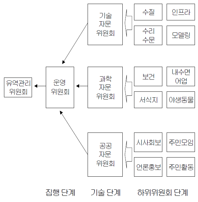 의견수렴을 위한 위원회구조 2안