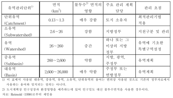 유역관리를 위한 기초단위의 특징