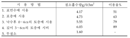 질소의 시용방법에 따른 이용율