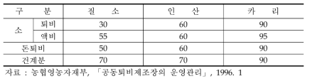 축분퇴비의 이용율