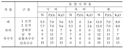 주요작물별 시비기준(㎏/10a)