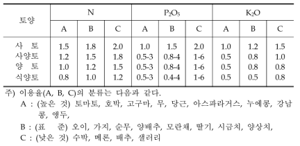 토양의 종류․작물의 이용율에 따른 시비배율