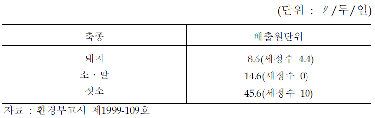 축종별 배출원단위