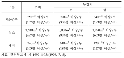 액비살포시 농경지확보 요구면적