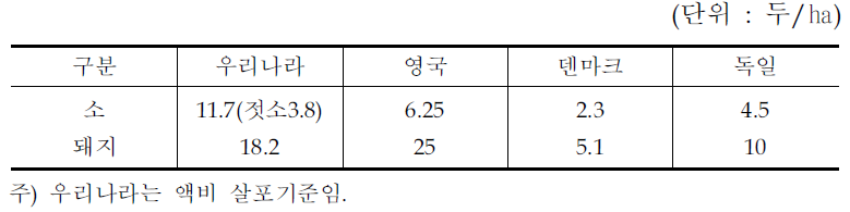 가축두당 농경지 확보요구 면적